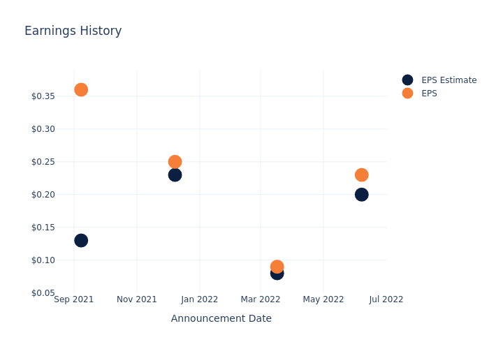 eps graph