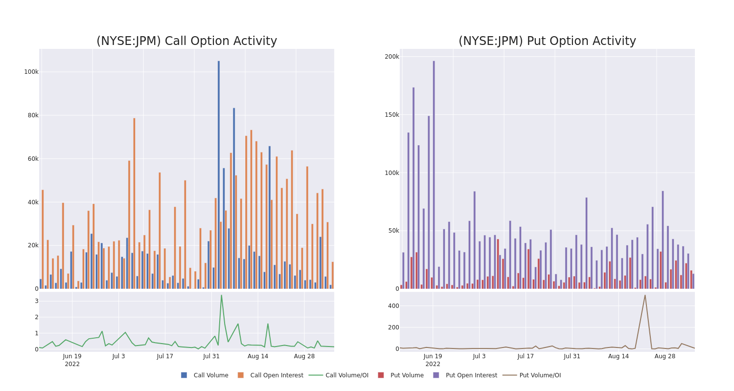 Options Call Chart