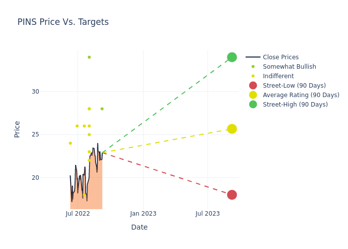 price target chart