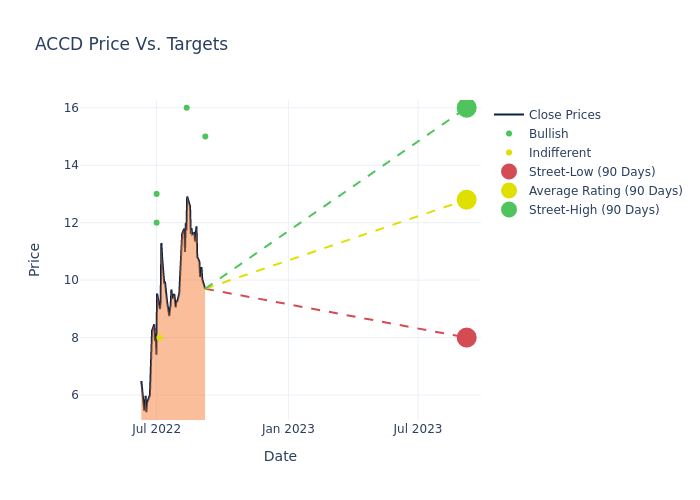 price target chart