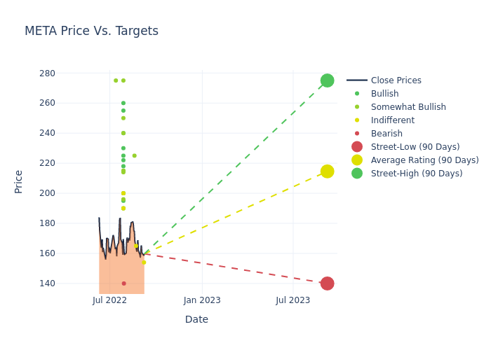 price target chart