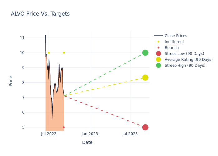 price target chart