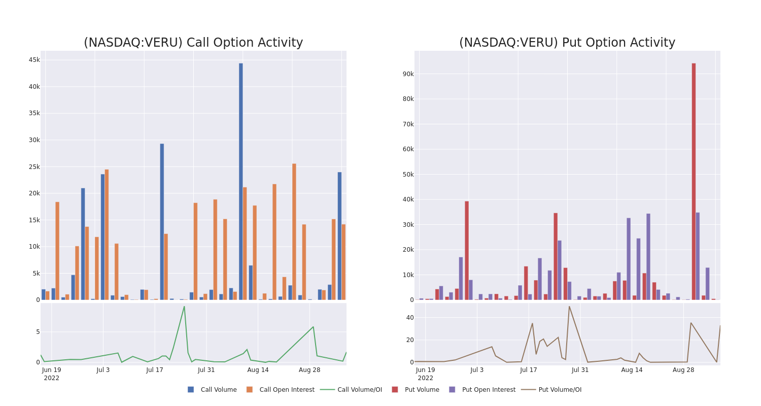 Options Call Chart