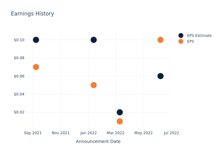 eps graph