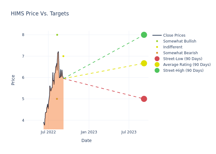 price target chart