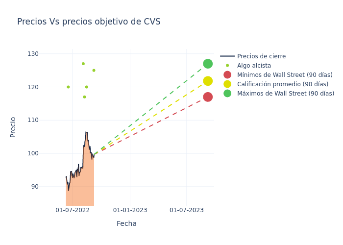 price target chart