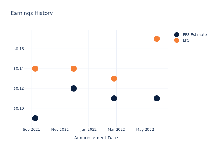 eps graph