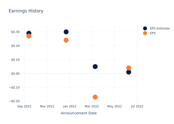 eps graph