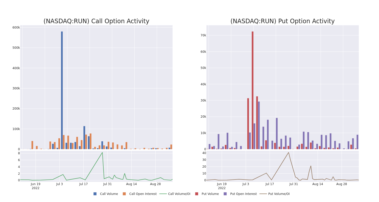 Options Call Chart