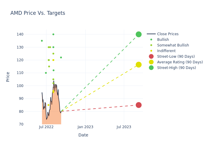 price target chart