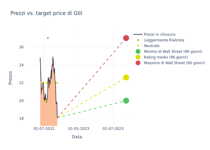 price target chart