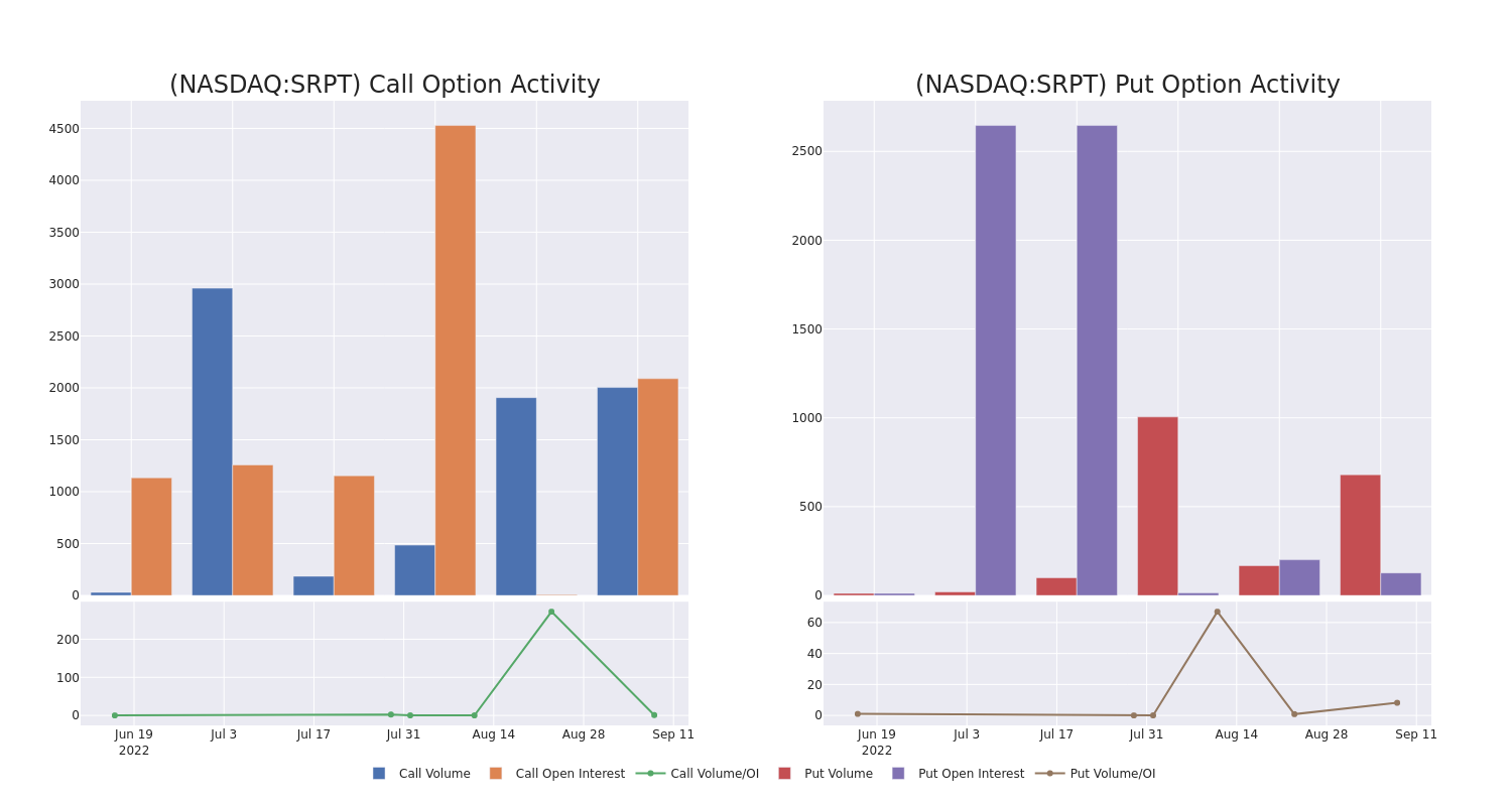 Options Call Chart