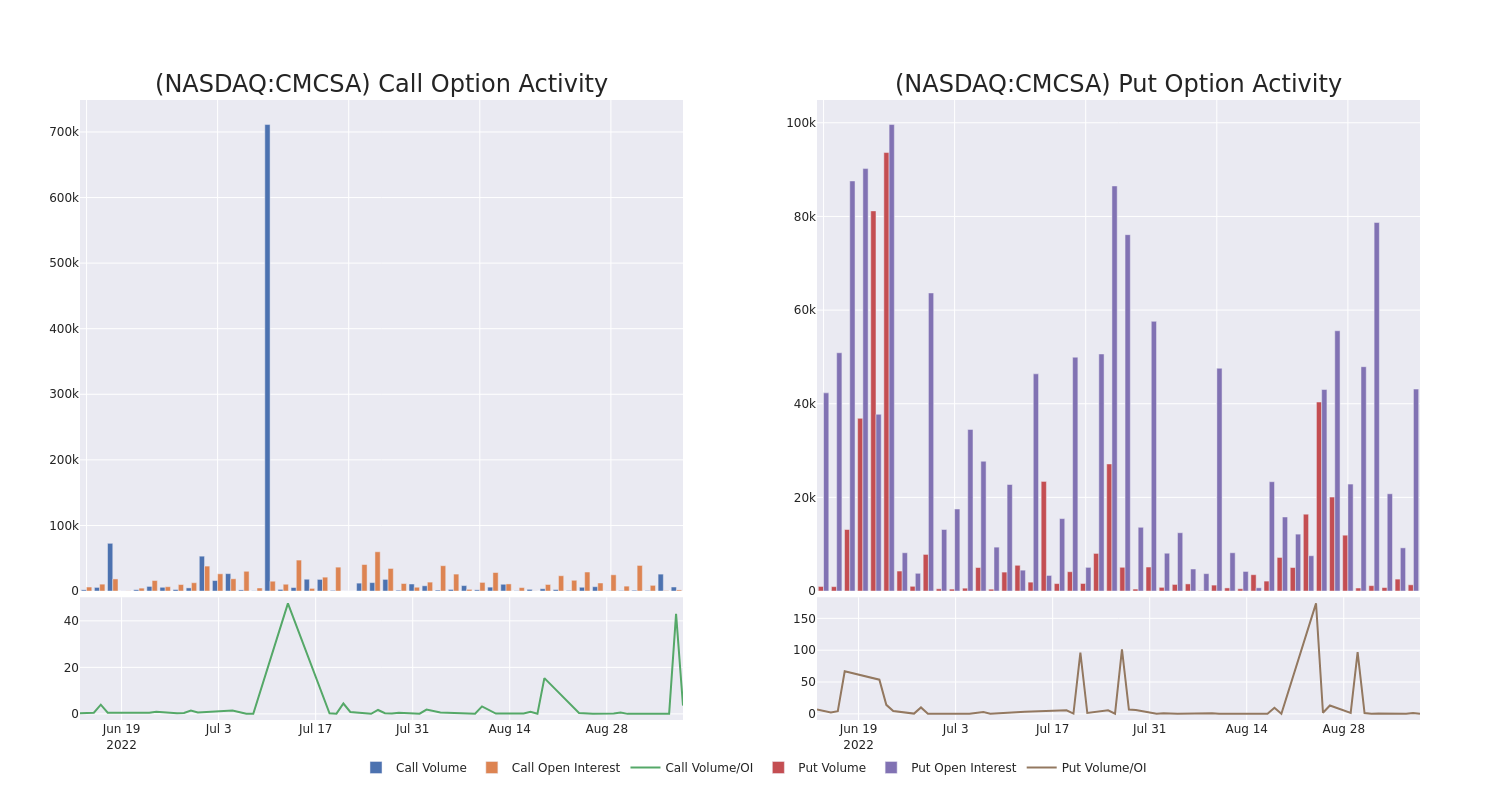 Options Call Chart