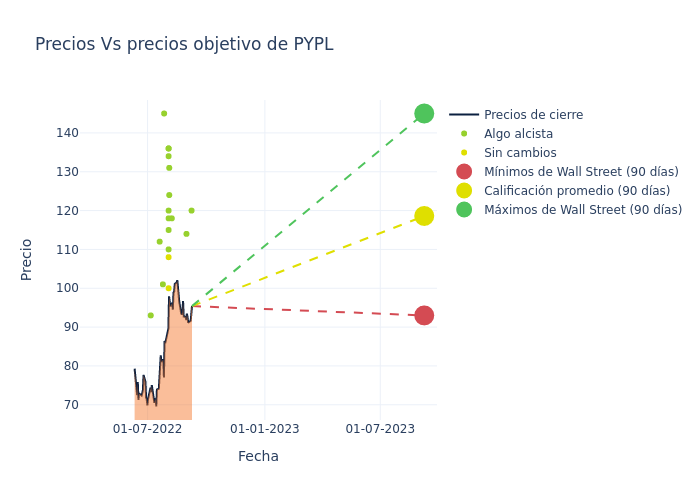 price target chart