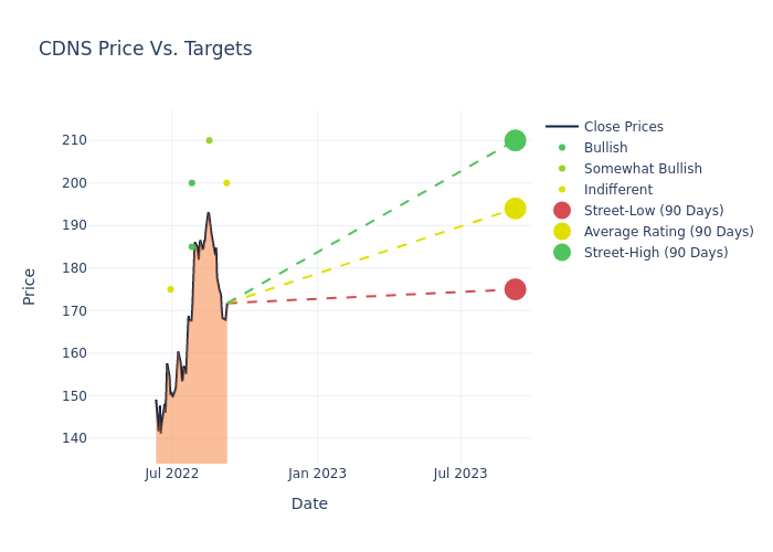 price target chart