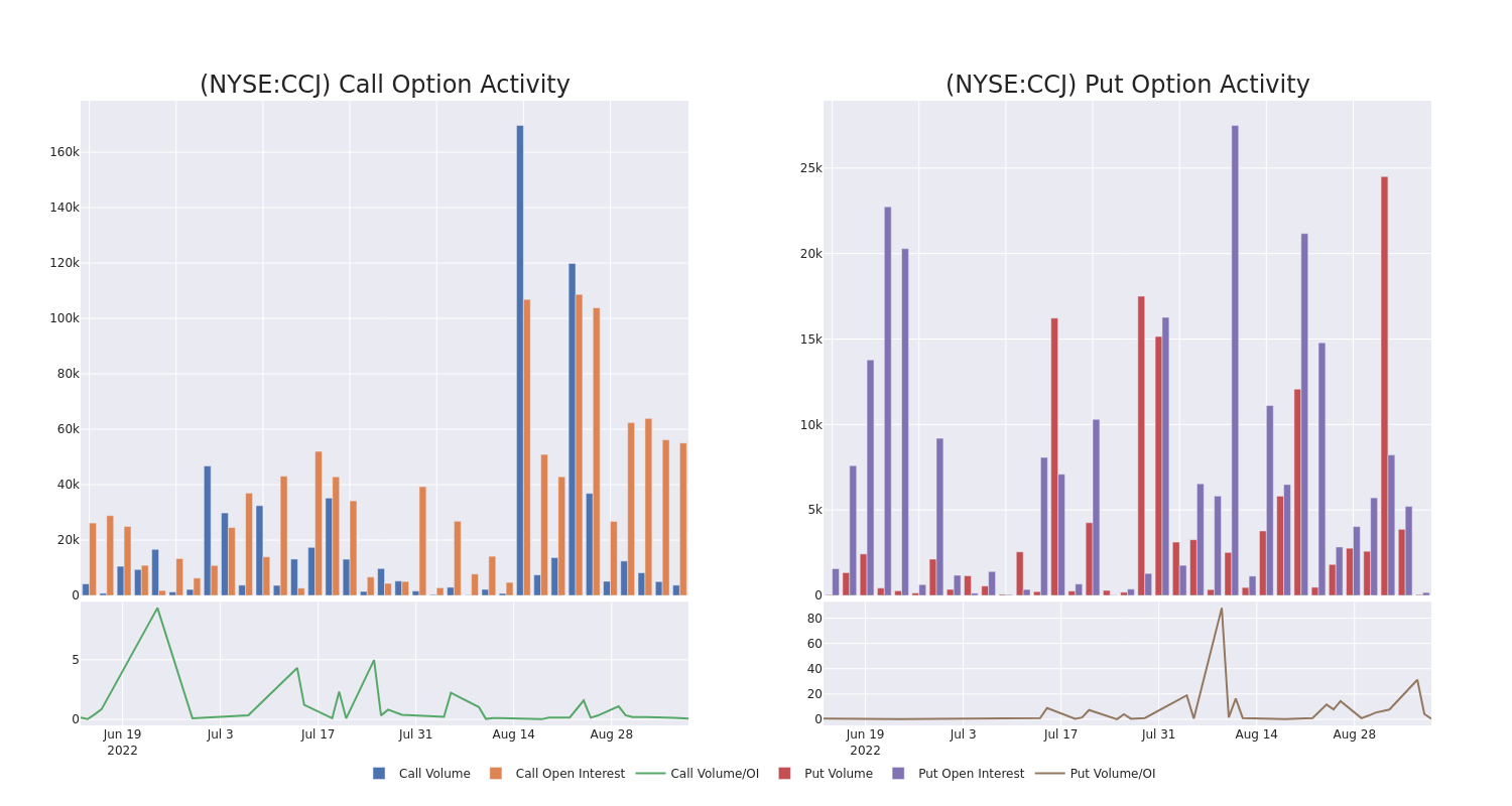 Options Call Chart