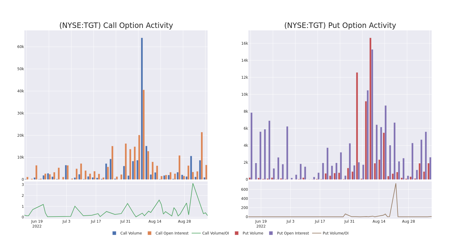 Options Call Chart