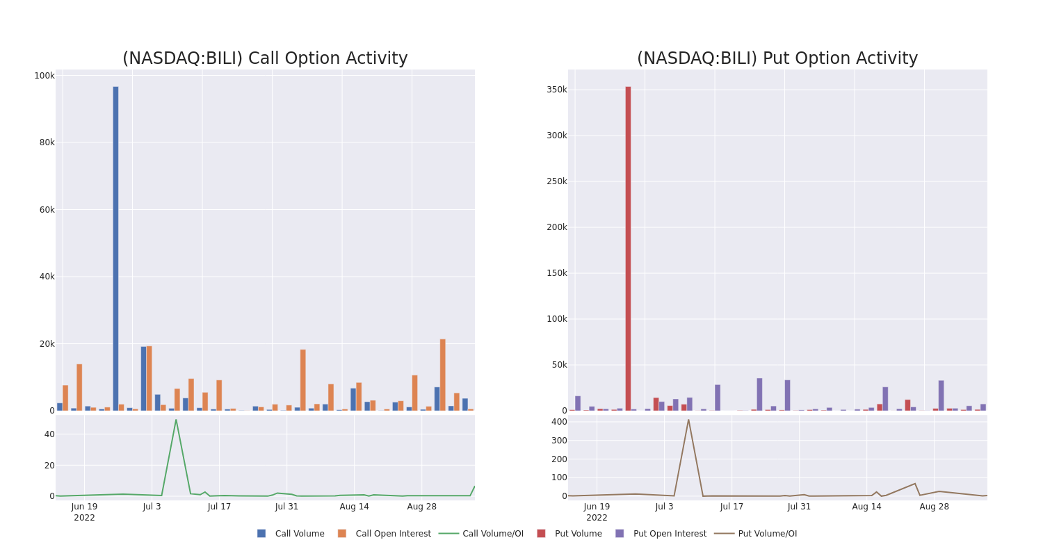 Options Call Chart