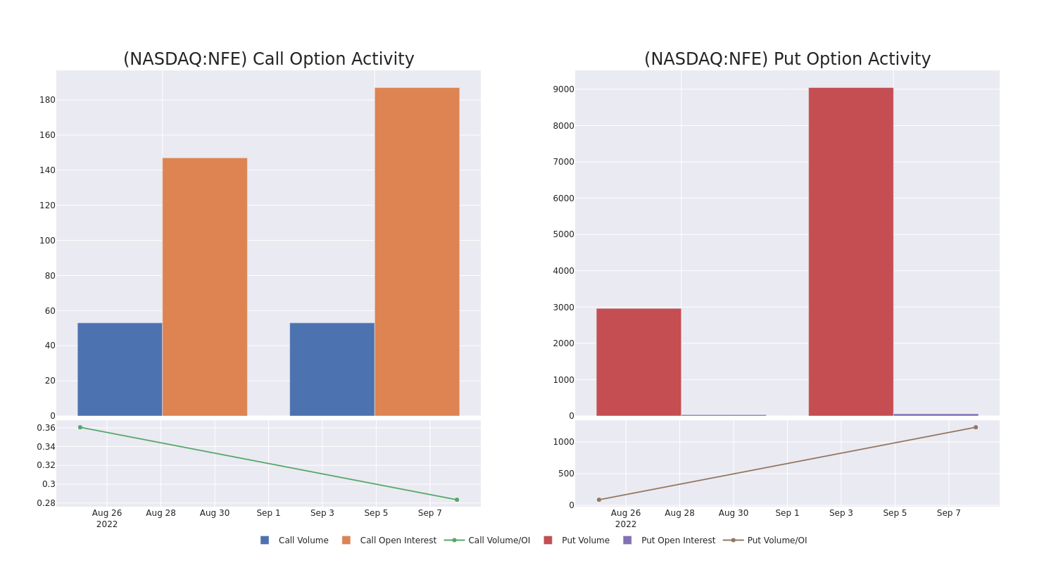 Options Call Chart