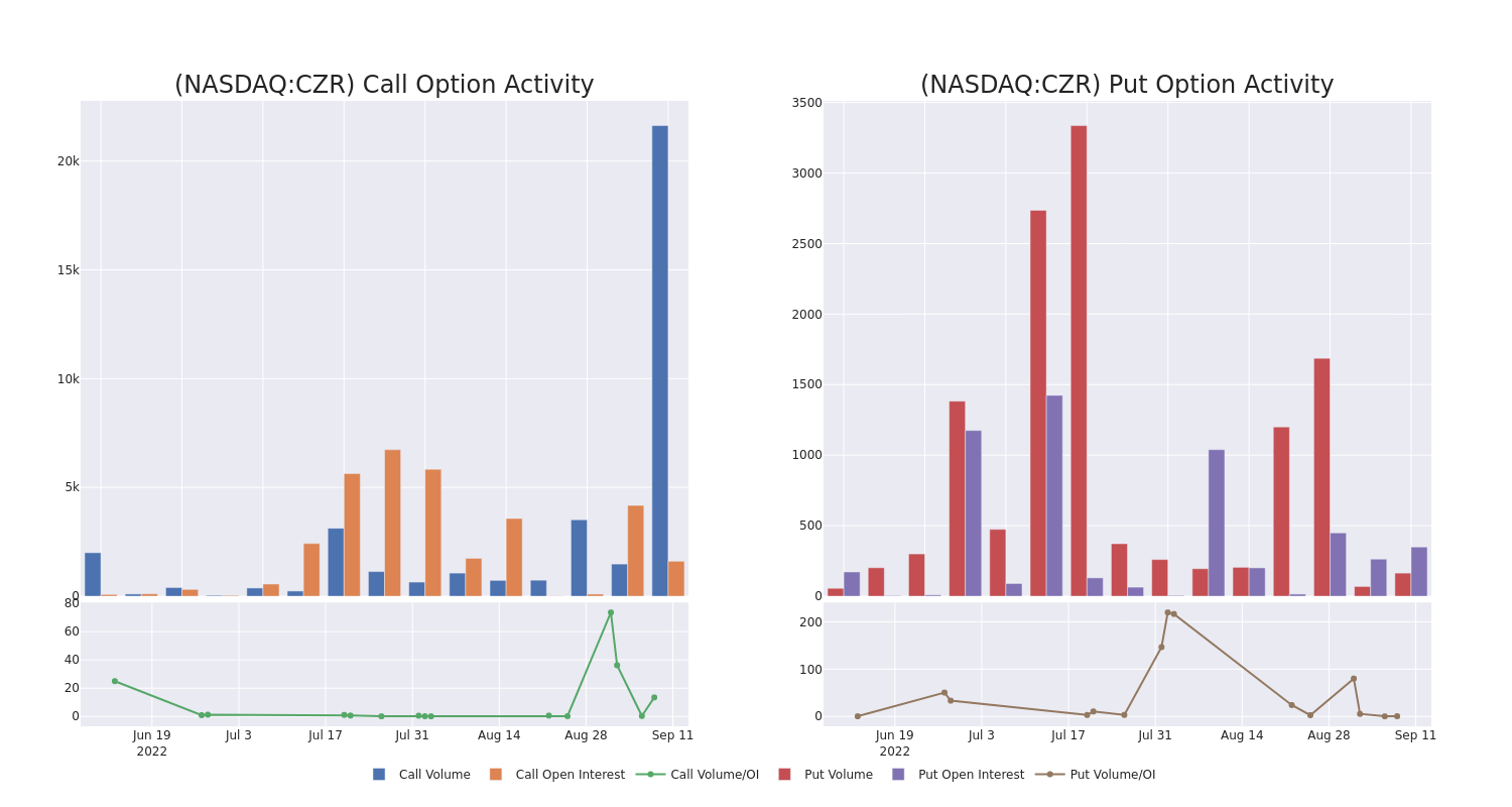 Options Call Chart