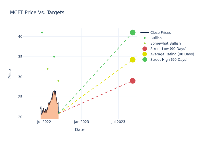 price target chart