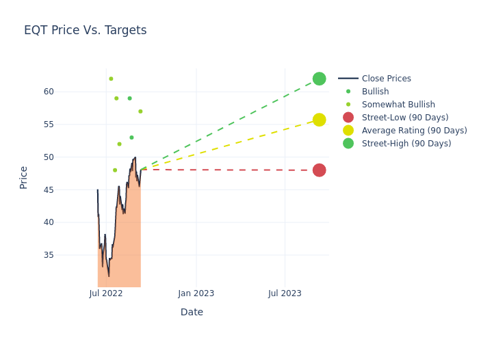 price target chart