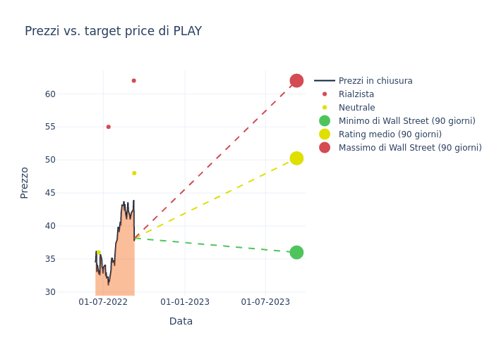 price target chart