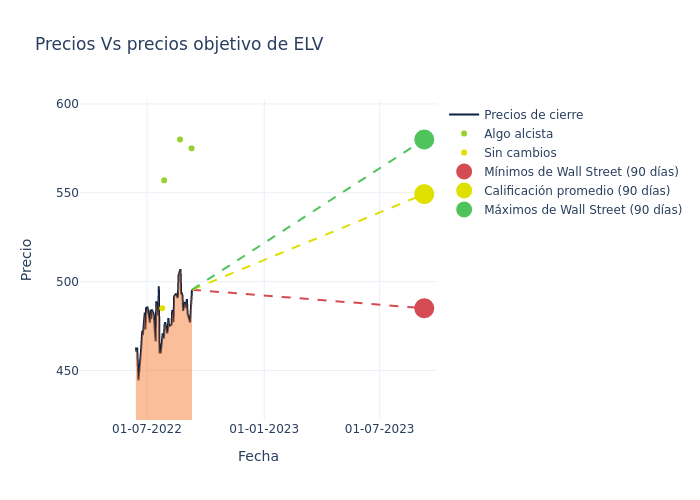 price target chart