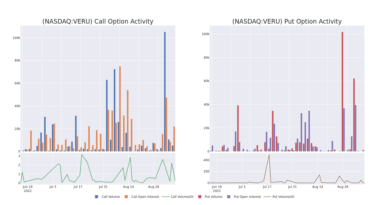 Options Call Chart