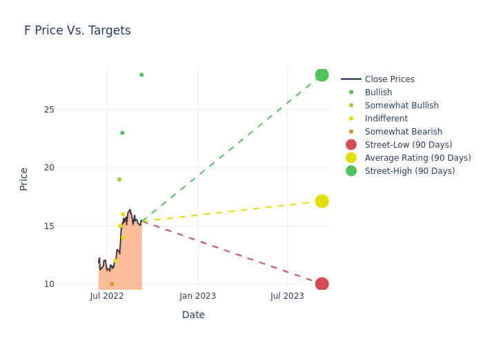 price target chart