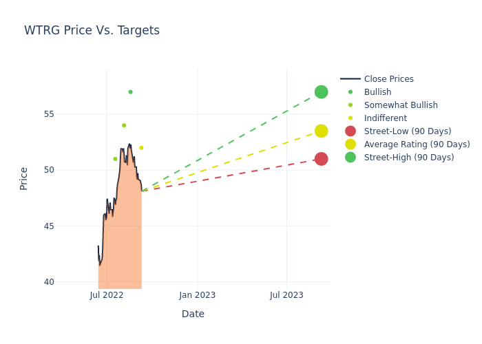 price target chart