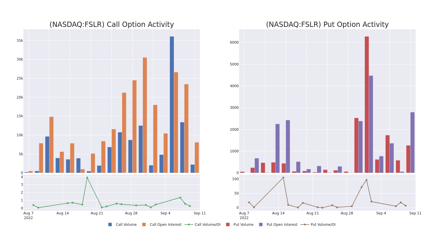 Options Call Chart