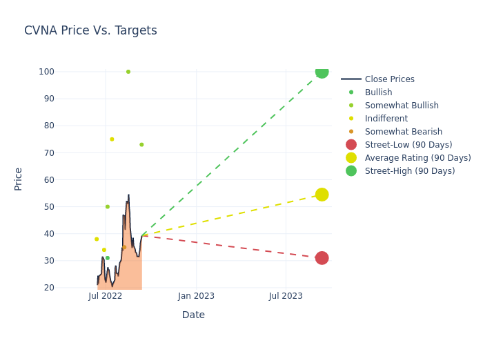 price target chart