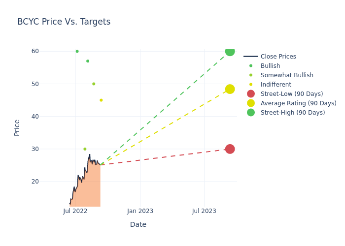 price target chart