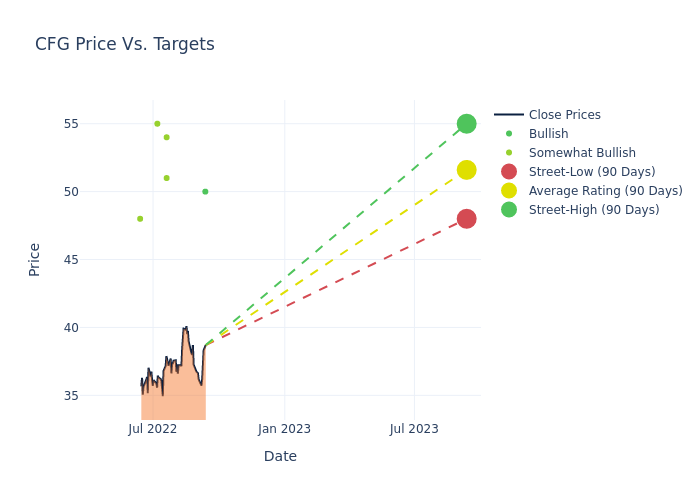 price target chart