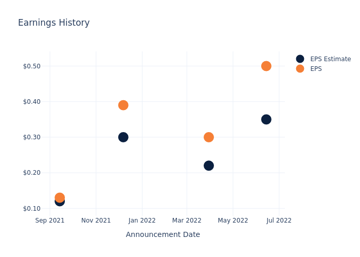 eps graph