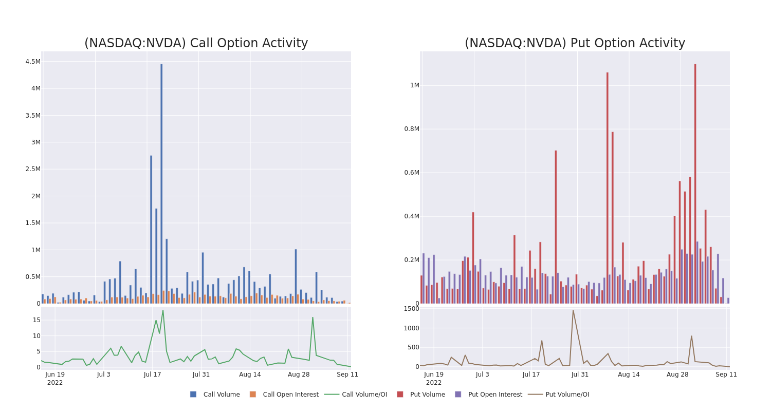 Options Call Chart