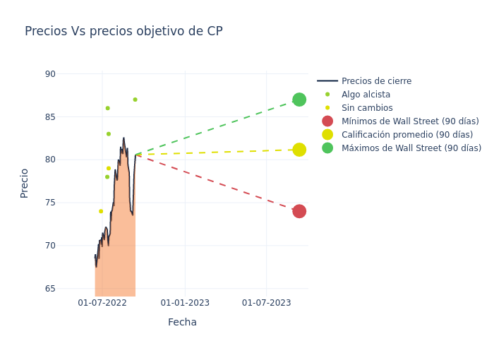 price target chart