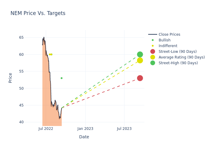 price target chart