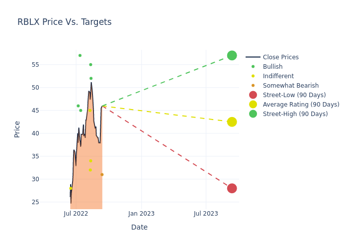 price target chart