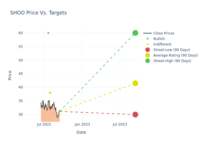 price target chart