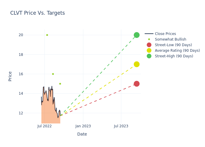 price target chart