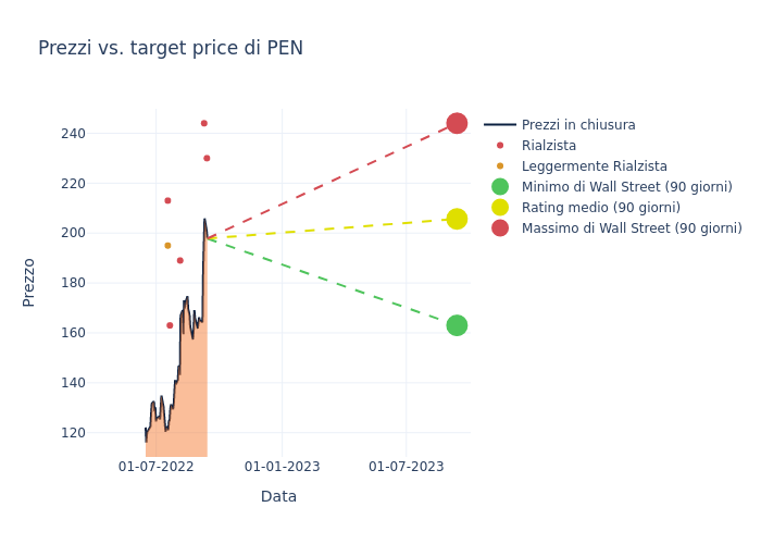 price target chart