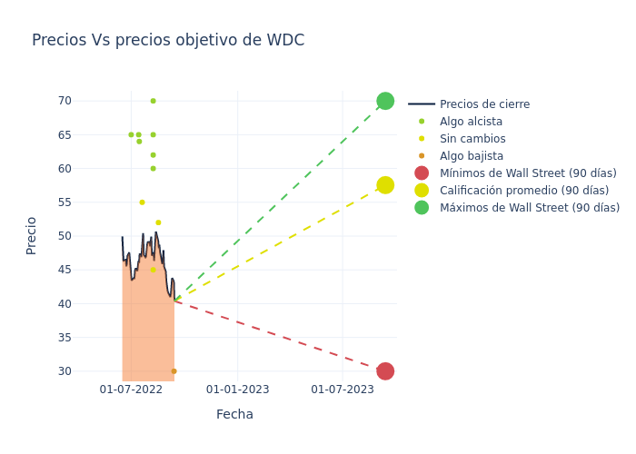 price target chart