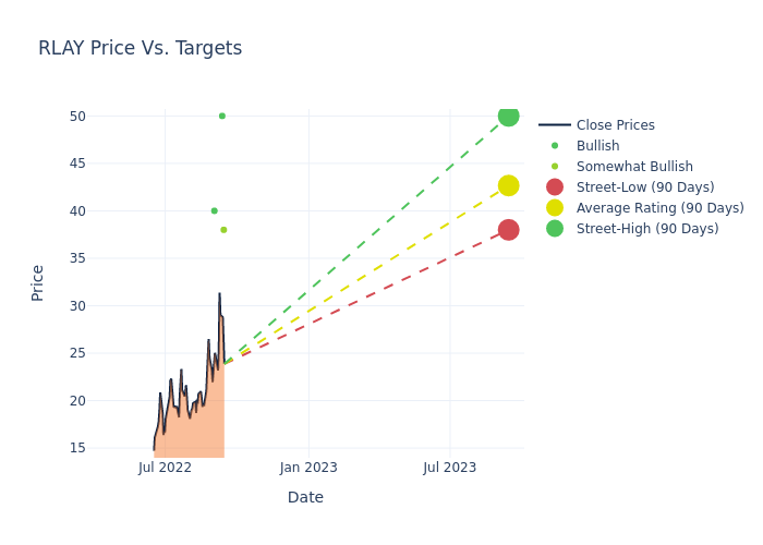 price target chart