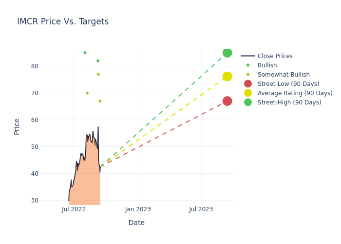 price target chart