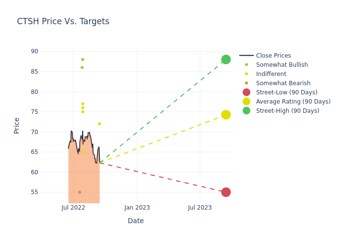 price target chart