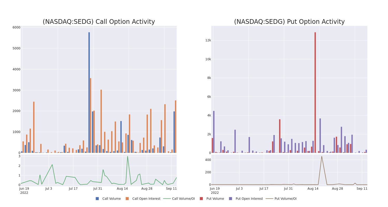 Options Call Chart