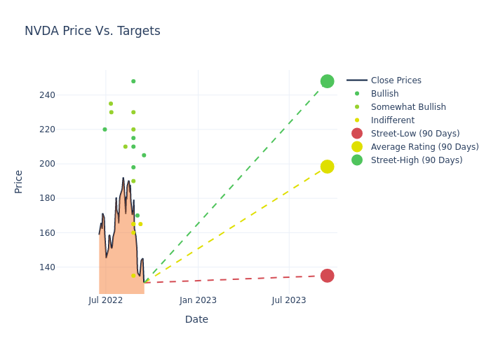 price target chart