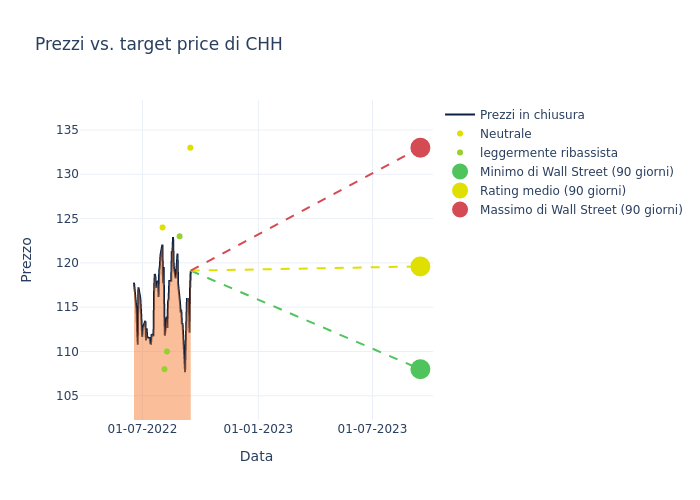 price target chart